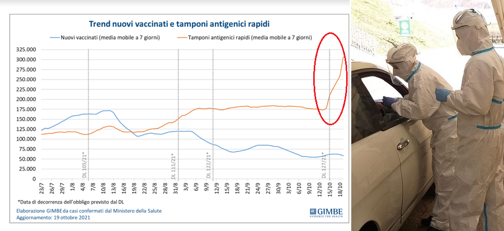 Effetto Green pass: boom di tamponi antigenici (+78%) e fra i nuovi vaccinati l’86% appartiene a fasce in età lavorativa
